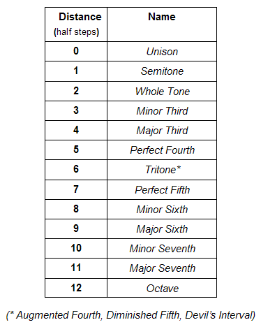 Interval Names